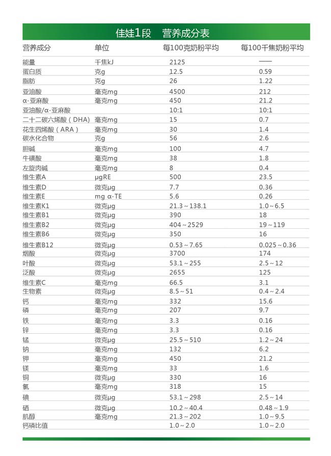 紅星佳娃嬰兒配方奶粉1段營(yíng)養(yǎng)成分