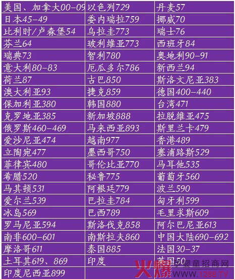 嬰兒奶粉各國(guó)條形碼開頭數(shù)據(jù)