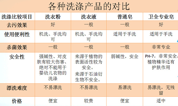 �l(w��i)ȫ�냺ϴ�����c��ͨϴ��a(ch��n)Ʒ��(du��)��