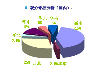 成都嬰童展國(guó)內(nèi)觀眾來(lái)源